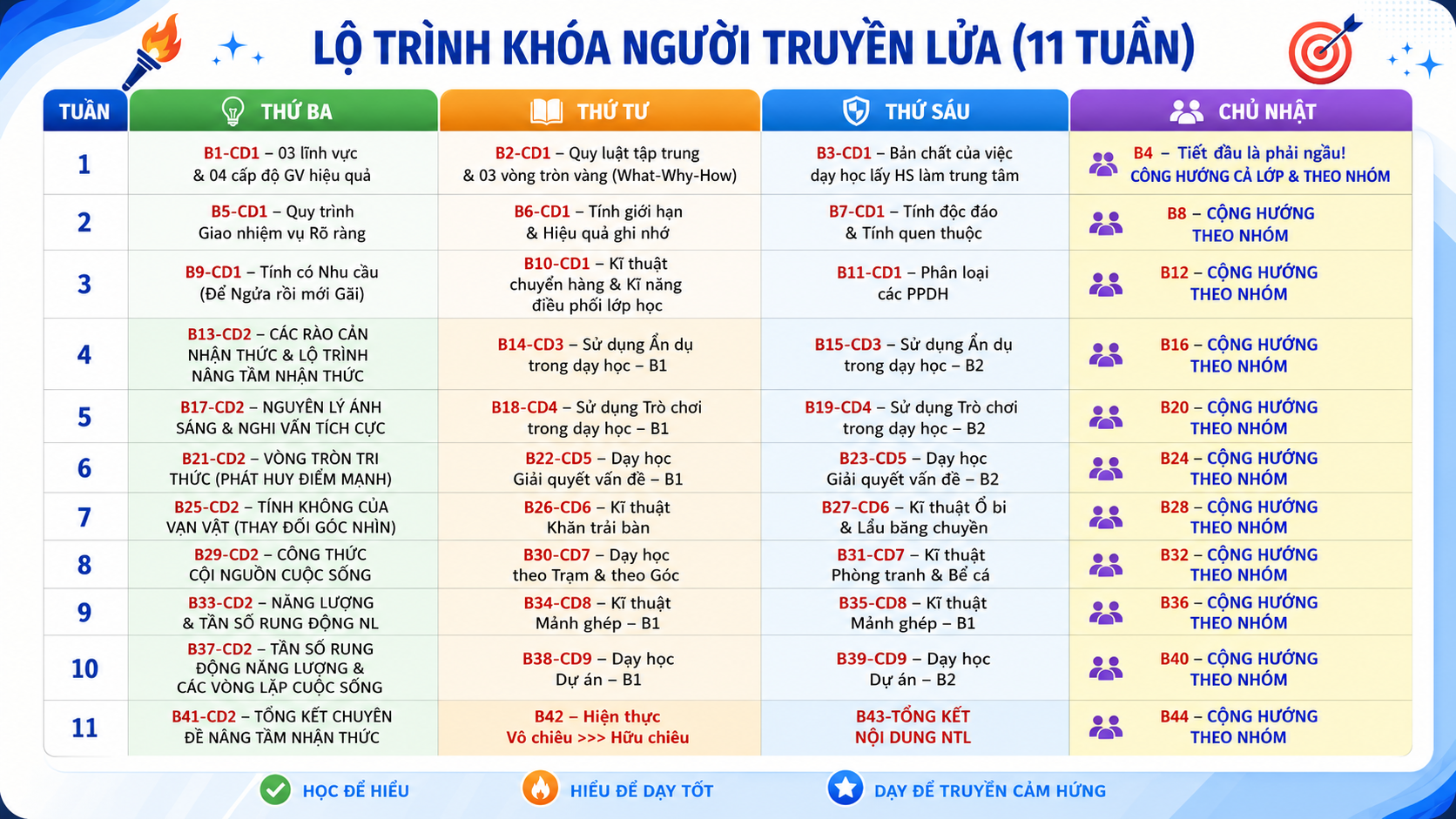 Lộ trình chi tiết 11 tuần - Hành trình Người Truyền Lửa